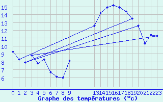 Courbe de tempratures pour Lans-en-Vercors - Les Allires (38)