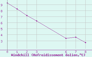 Courbe du refroidissement olien pour Caldas