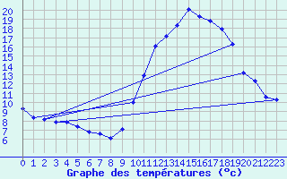 Courbe de tempratures pour Mende - Chabrits (48)