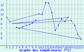 Courbe de tempratures pour Treize-Vents (85)