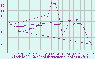 Courbe du refroidissement olien pour Treize-Vents (85)