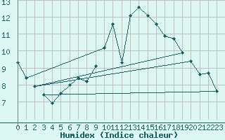 Courbe de l'humidex pour Payerne (Sw)