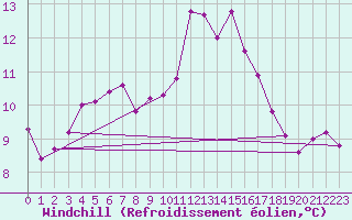 Courbe du refroidissement olien pour Sarzeau (56)