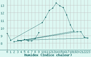 Courbe de l'humidex pour Dunkerque (59)