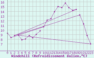 Courbe du refroidissement olien pour Douzy (08)