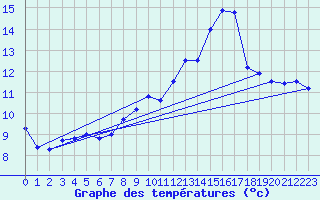 Courbe de tempratures pour Pontarion (23)