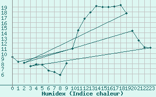 Courbe de l'humidex pour Bridel (Lu)