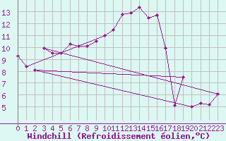 Courbe du refroidissement olien pour Chteaudun (28)
