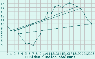 Courbe de l'humidex pour Tauxigny (37)