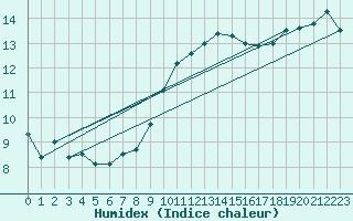 Courbe de l'humidex pour Pontoise - Cormeilles (95)