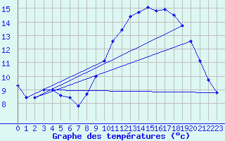 Courbe de tempratures pour Neufchtel-Hardelot (62)