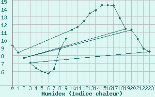 Courbe de l'humidex pour Saint Catherine's Point