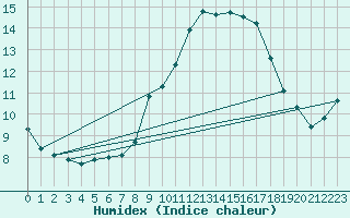 Courbe de l'humidex pour Zumarraga-Urzabaleta