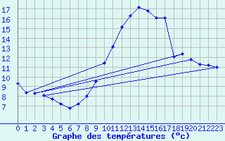 Courbe de tempratures pour Roissy (95)