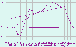 Courbe du refroidissement olien pour San Vicente de la Barquera