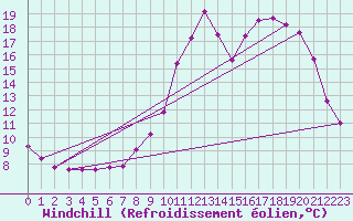 Courbe du refroidissement olien pour Lus-la-Croix-Haute (26)