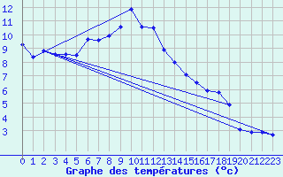 Courbe de tempratures pour Schmittenhoehe