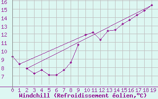 Courbe du refroidissement olien pour Margny-ls-Compigne (60)