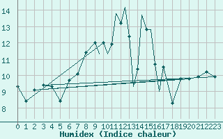 Courbe de l'humidex pour Shoream (UK)