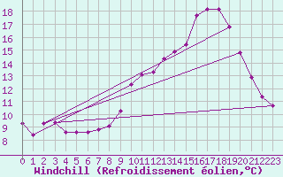 Courbe du refroidissement olien pour Saint-Vran (05)