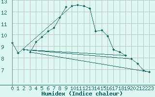 Courbe de l'humidex pour Hunge