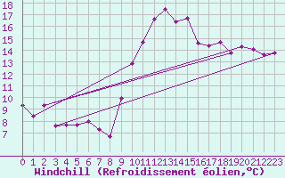 Courbe du refroidissement olien pour Calatayud