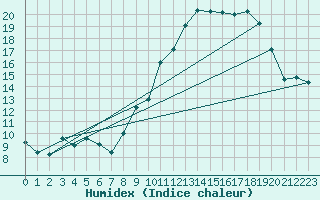 Courbe de l'humidex pour Bonnecombe - Les Salces (48)