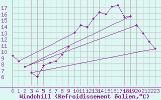 Courbe du refroidissement olien pour Herserange (54)