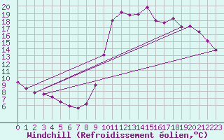 Courbe du refroidissement olien pour Nostang (56)