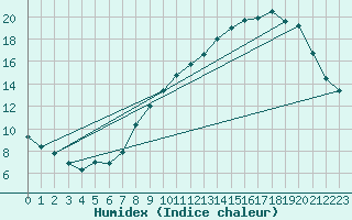 Courbe de l'humidex pour Alpuech (12)