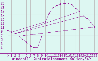 Courbe du refroidissement olien pour Tour-en-Sologne (41)