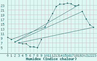 Courbe de l'humidex pour Avelgem (Be)