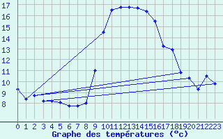 Courbe de tempratures pour Calvi (2B)