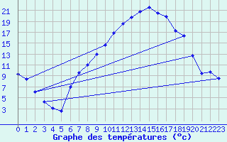 Courbe de tempratures pour Giswil