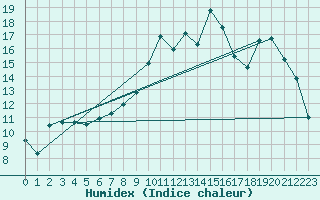 Courbe de l'humidex pour Albert-Bray (80)