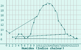 Courbe de l'humidex pour Bournemouth (UK)