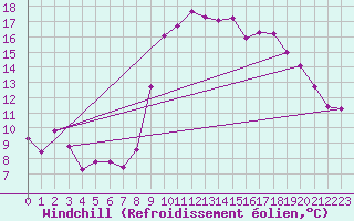 Courbe du refroidissement olien pour Solenzara - Base arienne (2B)