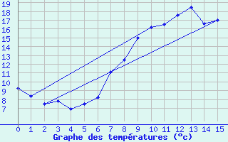 Courbe de tempratures pour Seefeld