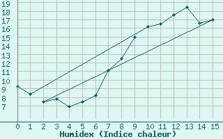 Courbe de l'humidex pour Seefeld