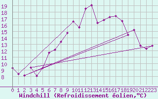 Courbe du refroidissement olien pour Topcliffe Royal Air Force Base