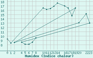 Courbe de l'humidex pour Sller