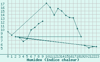 Courbe de l'humidex pour Bechet