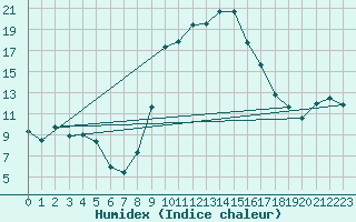 Courbe de l'humidex pour Sa Pobla