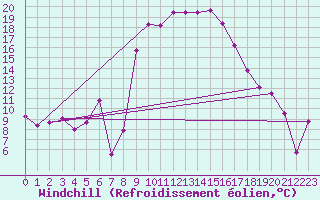 Courbe du refroidissement olien pour Marina Di Ginosa
