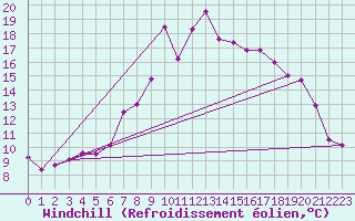 Courbe du refroidissement olien pour Strathallan
