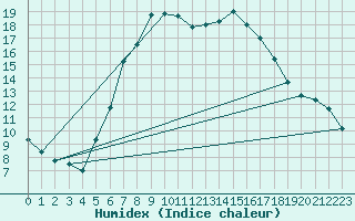 Courbe de l'humidex pour Birlad