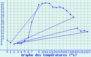 Courbe de tempratures pour Reimegrend