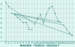 Courbe de l'humidex pour Agen (47)