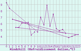 Courbe du refroidissement olien pour La Roche-sur-Yon (85)