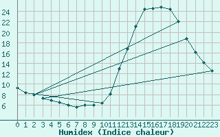 Courbe de l'humidex pour Manlleu (Esp)